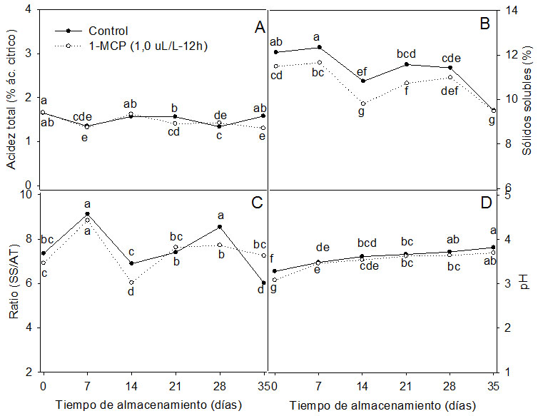 Acidez titulable
(a), sólidos solubes (b), ratio (c) y
pH (d) e índice de madurez  

en uvilla control y
tratada con 1-MCP (1,0 µL/L-12h) almacenada a 4°C durante 35 días