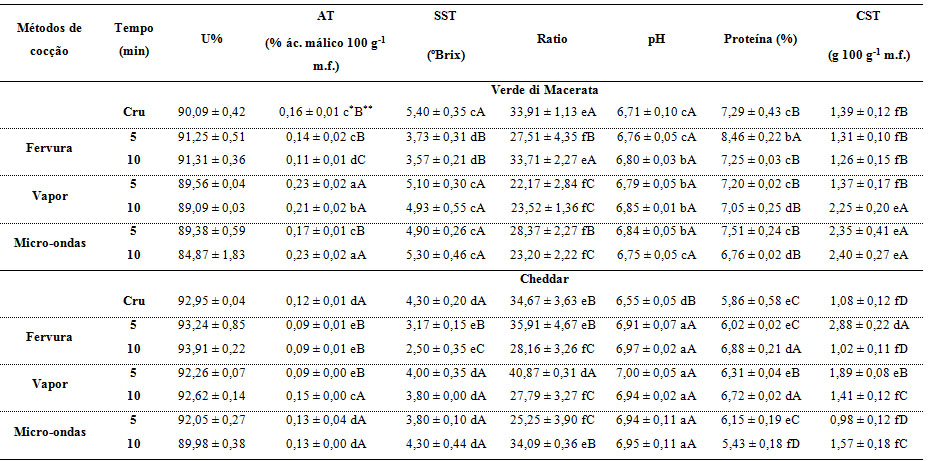 Umidade (U%), acidez titulável
(AT), sólidos solúveis totais (SST), ratio, pH, proteínas totais (PT) e
carboidratos solúveis totais (CST) nas cultivares estudadas, antes e após
processamento térmico (média ± desvio padrão,
n = 3)