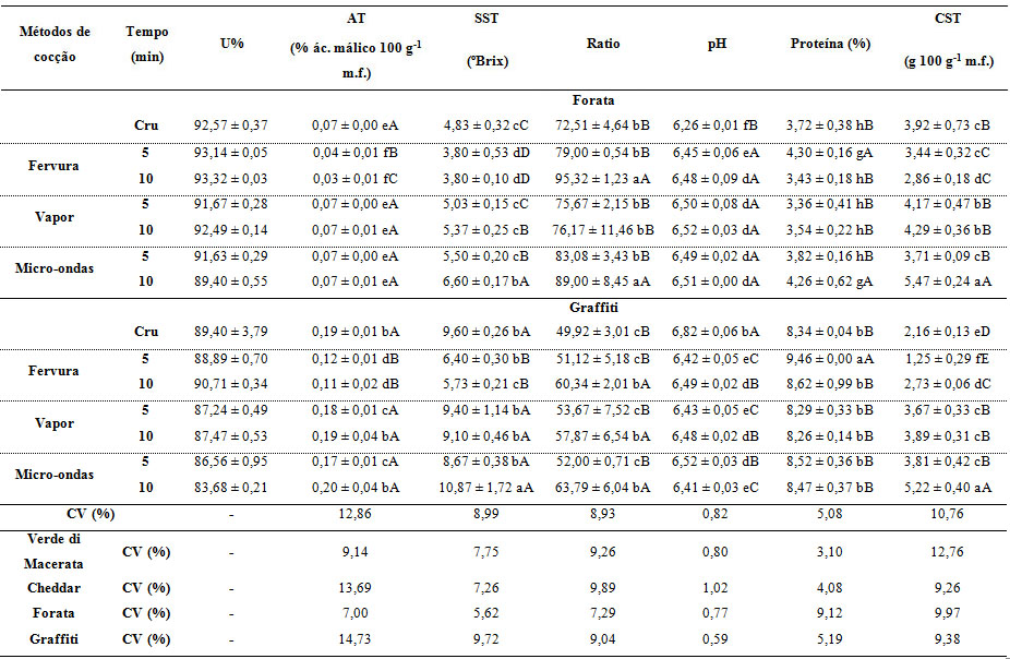 Umidade (U%), acidez titulável
(AT), sólidos solúveis totais (SST), ratio, pH, proteínas totais (PT) e
carboidratos solúveis totais (CST) nas cultivares estudadas, antes e após
processamento térmico (média ± desvio padrão,
n = 3)