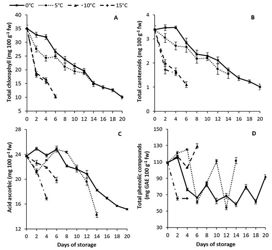 Total chlorophyll (A), total carotenoids (B), acid ascorbic (C) and total
phenolic compounds (D) in
minimally processed escaroles stored at different temperatures and 90-95% RH
for 20 days. Vertical bars represent the standard error of the mean (n = 3)