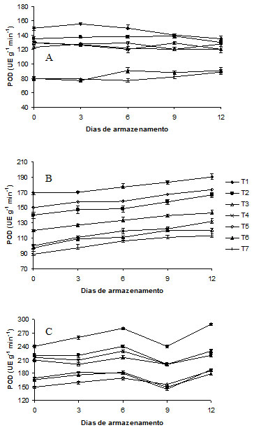 Atividade da peroxidase (POD) em batatas
cv. &lsquo;&Aacute;gata&rsquo; (A), &lsquo;Asterix&rsquo; (B) e &lsquo;Monalisa&rsquo; (C) minimamente processadas.