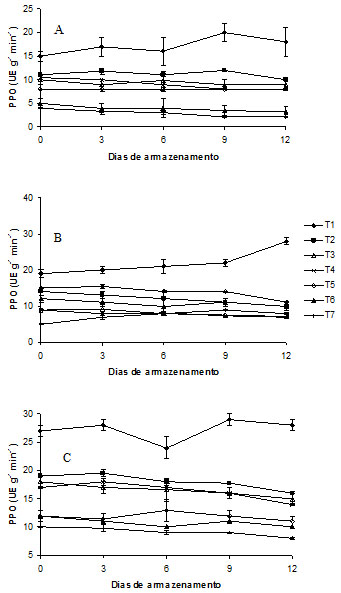 Atividade da polifenoloxidase em batatas (PPO) cv. &lsquo;&Aacute;gata&rsquo; (A),
&lsquo;Asterix&rsquo; (B) e &lsquo;Monalisa&rsquo; (C) minimamente processadas.