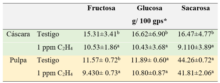 Carbohidratos totales en c&aacute;scara y pulpa de pl&aacute;tanos
testigo y tratados con 1 ppm de etileno durante 24 h. Valores expresados en g
de carbohidratos por cada 100 g de peso seco.
