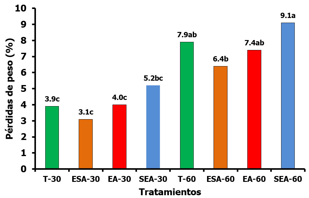 P&eacute;rdidas de peso de frutos de naranja &lsquo;Valencia&rsquo; tratados con o sin cera de carnauba (12 %), con o sin acondicionamiento y frigoconservados a 5&plusmn;1 &ordm;C durante 30 y 60 d&iacute;as
