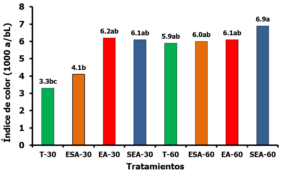 Cambios en el &iacute;ndice de color de frutos de naranja &lsquo;Valencia&rsquo; tratados con o sin encerado (carnauba 12 %), con o sin acondicionamiento y frigoconservados a 5&plusmn;1 &ordm;C durante 30 y 60 d&iacute;as