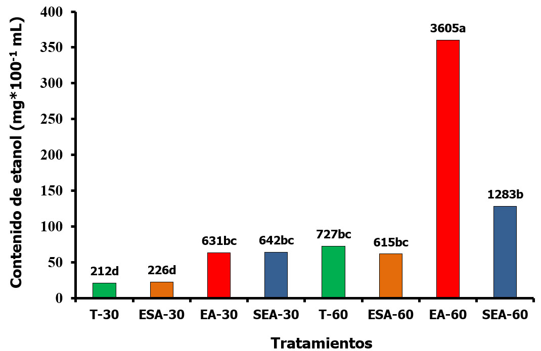 Acumulaci&oacute;n de etanol en jugo de frutos de naranja &lsquo;Valencia&rsquo; sin o con encerado (carnauba 12 %), con o sin acondicionamiento y frigoconservados a 5&plusmn;1 &ordm;C durante 30 y 60 d&iacute;as