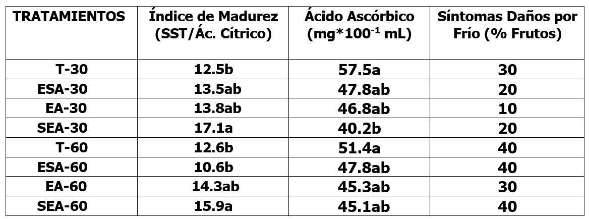 Efecto del tiempo de frigoconservac&iacute;on a 5&plusmn;1 &ordm;C por 30 y 60 d&iacute;as en componentes de la calidad de frutos de naranja cultivar Valencia