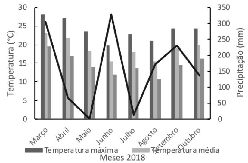 Valores m&eacute;dios de precipita&ccedil;&atilde;o (mm), temperaturas (&deg;C) m&iacute;nima, m&eacute;dia e m&aacute;xima do ar entre os meses de mar&ccedil;o a outubro de 2018, em Laranjeiras do Sul-Pr