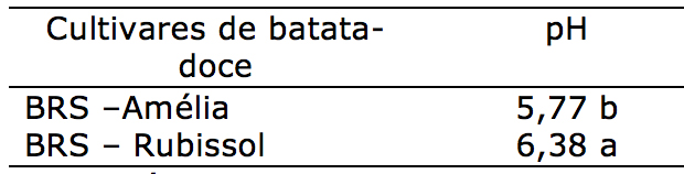 pH de duas cultivares de batata-doce (Ipomoea batatas L.)  (BRS-Am&eacute;lia e BRS-Rubissol) em sistema de cultivo org&acirc;nico de produ&ccedil;&atilde;o nas condi&ccedil;&otilde;es edafoclimaticas de Laranjeiras do Sul, Pr, UFFS, 2019
