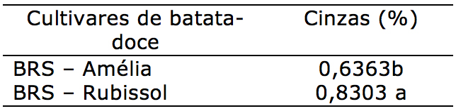 Cinzas (%) de duas cultivares de batata-doce (Ipomoea batatas L.)  (BRS-Am&eacute;lia e BRS-Rubissol) em sistema de cultivo org&acirc;nico de produ&ccedil;&atilde;o nas condi&ccedil;&otilde;es edafoclimaticas de Laranjeiras do Sul, Pr, UFFS, 2019