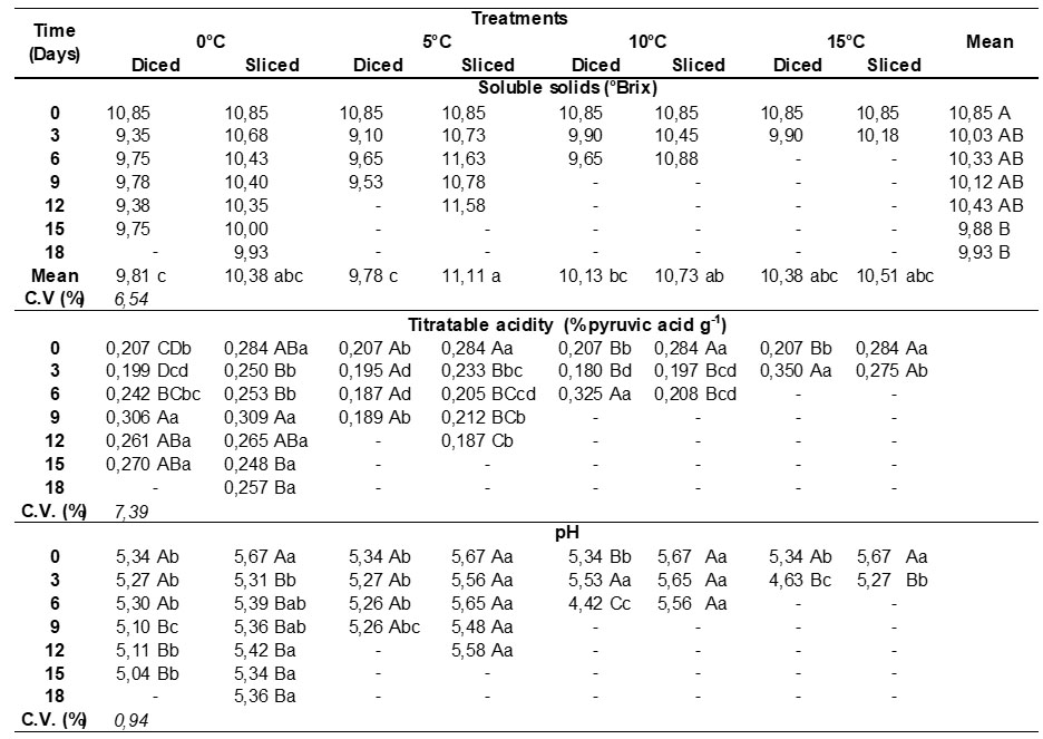Soluble solids, titratable acidity and pH of diced or sliced fresh-cut onions submitted to different storage temperatures.