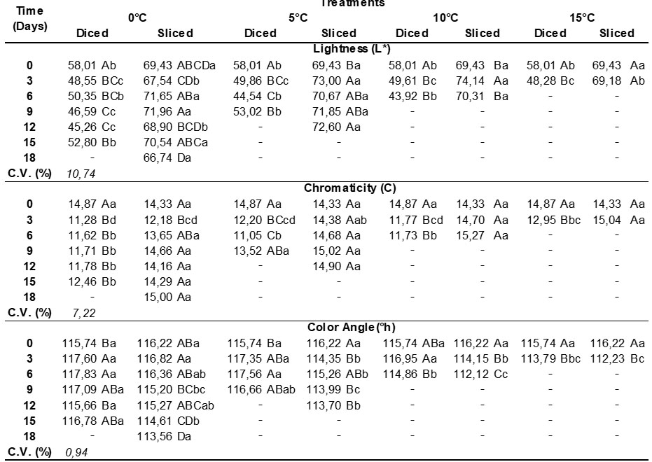 Lightness (L *), chromaticity (C) and color angle (° h) of diced or sliced fresh-cut onions submitted to different storage temperatures.