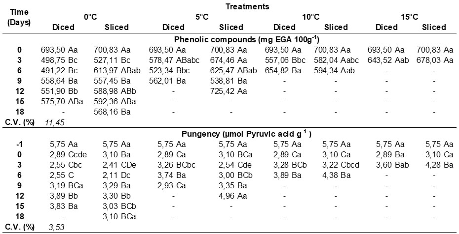 Phenolic compounds and pungency of diced or sliced fresh-cut onions submitted to different storage temperatures.