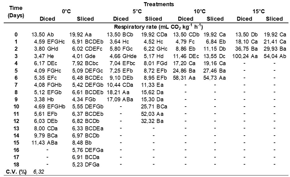 Respiratory rate of diced or sliced fresh-cut onions submitted to different storage temperatures.