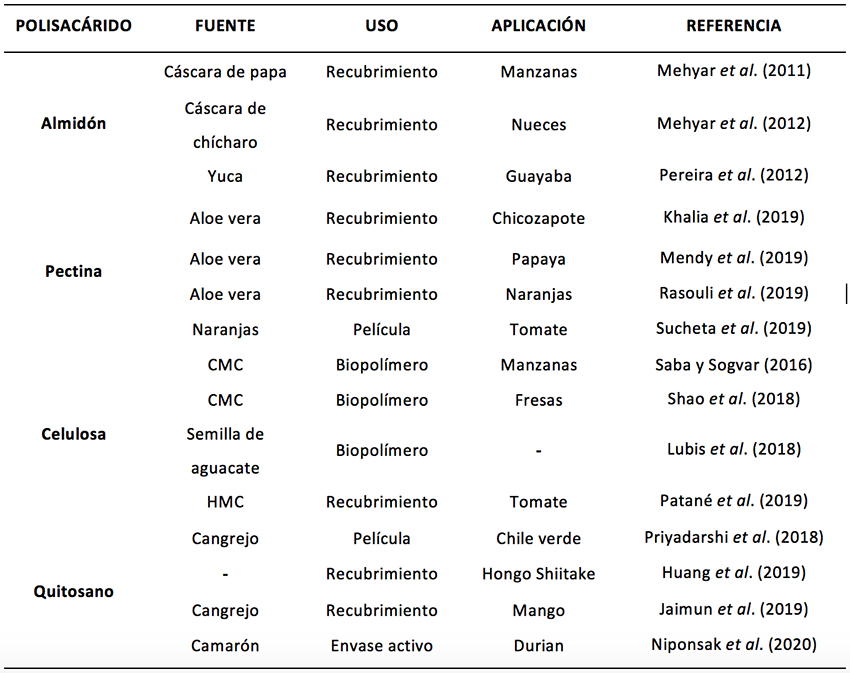 Empleo de polisacáridos a partir de diferentes subproductos para su uso como envases en productos hortofrutícolas