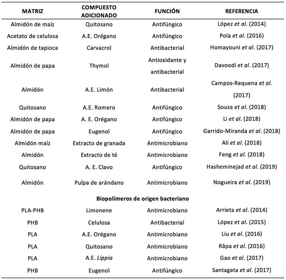 Incorporación de aditivos a matrices poliméricas de diferentes fuentes para su uso como antimicrobianos en películas y envases biodegradables
