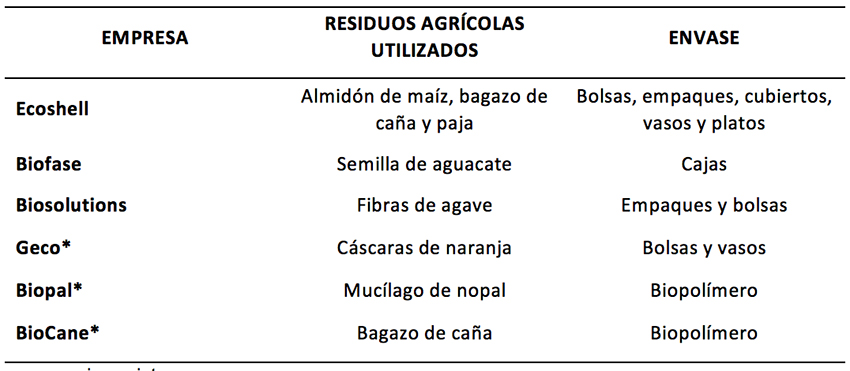 Empresas mexicanas involucradas en la creación de envases biodegradables y cuya materia prima se basa en residuos agrícola