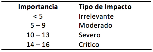 Criterios de Evaluación de Impacto