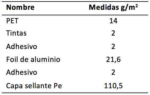 Composición de empaque actual