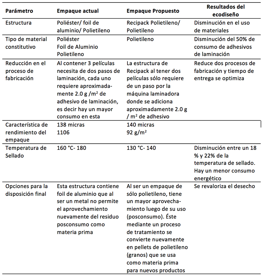 Resultados del ecodiseño de empaques