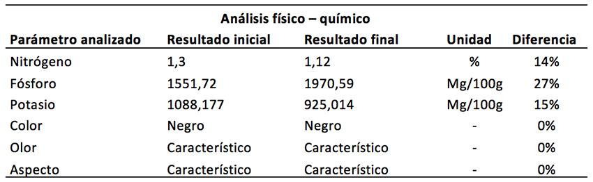 Resultado de análisis físico químico