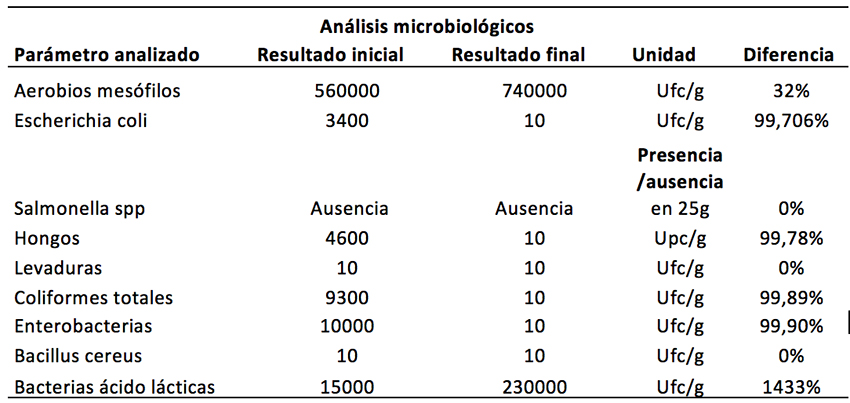 Resultado de análisis microbiológico