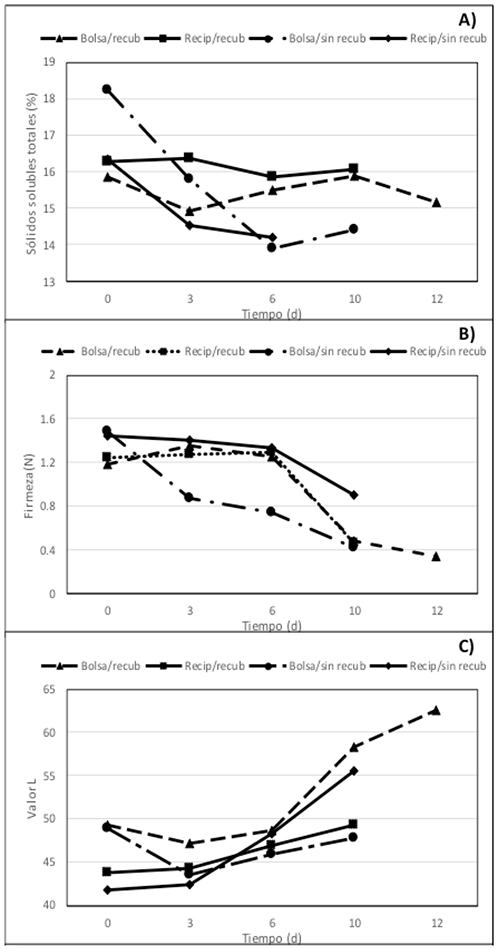 Cambios en sólidos solubles totales (%) (A), firmeza (N) (B) y valor L* (C), en rambután mínimamente procesado, con o sin recubrimiento comestible, envasados en bolsa de PE o bandeja de PP y almacenados a 5°C durante 0, 3, 6, 10, 12 d