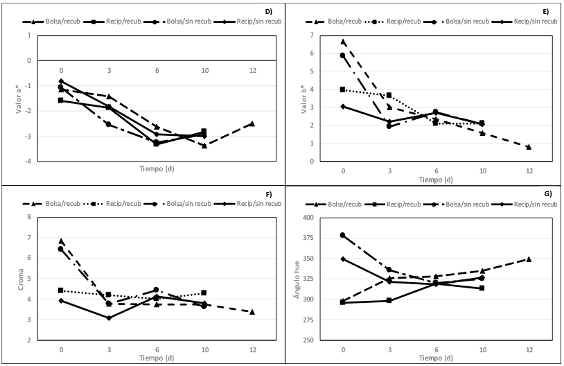 Cambios en valor a* (D), valor b* (E), croma (F) y ángulo hue (G), en rambután mínimamente procesado, con o sin recubrimiento comestible, envasados en bolsa de PE o bandeja de PP y almacenados a 5°C durante 0, 3, 6, 10, 12 d