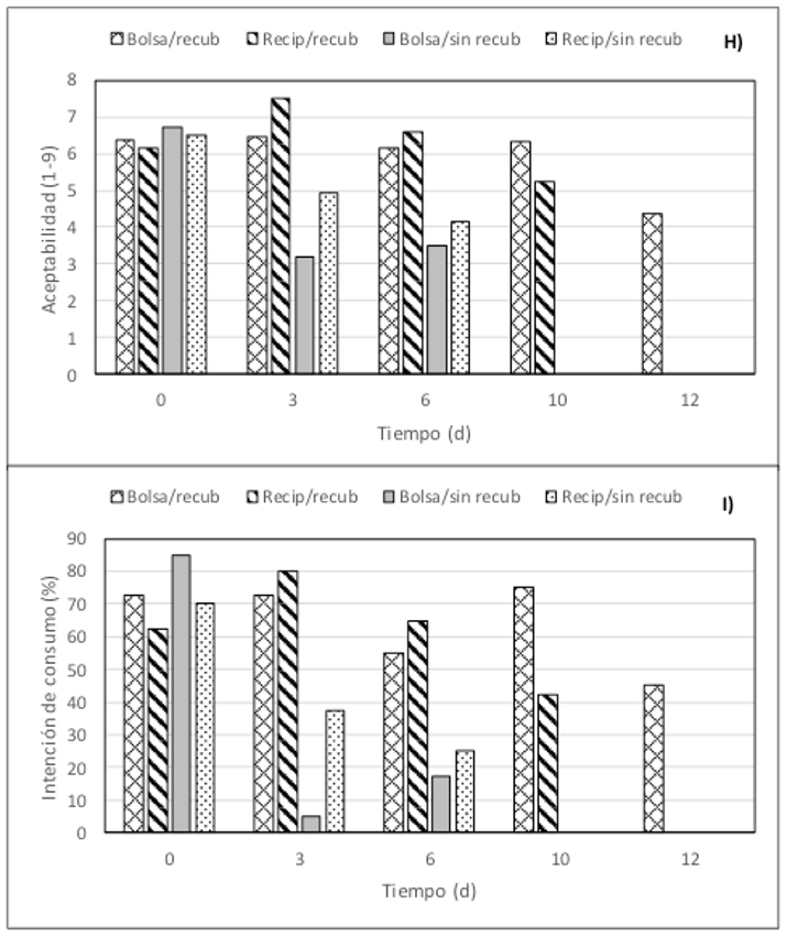 Cambios en la aceptabilidad sensorial (1-9) y en la intención de consumo (%), evaluado por consumidores, en rambután mínimamente procesado, con o sin recubrimiento comestible, envasados en bolsa de PE o bandeja de PP y almacenados a 5°C durante 0, 3, 6, 10, 12 d