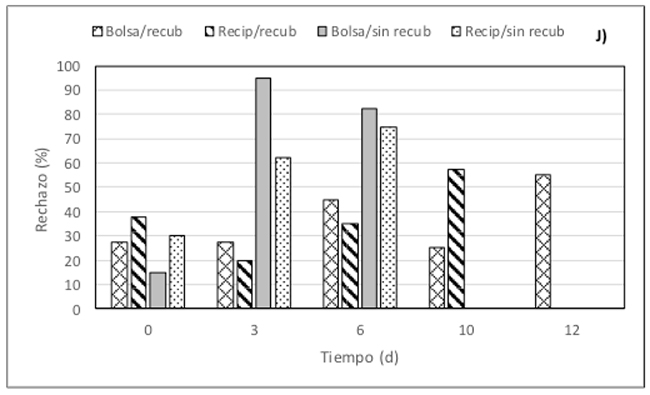 Cambios en el rechazo (%), evaluado por consumidores, en rambután mínimamente procesado, con o sin recubrimiento comestible, envasados en bolsa de PE o bandeja de PP y almacenados a 5°C durante 0, 3, 6, 10, 12 d