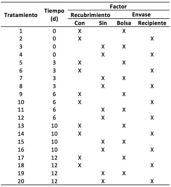 Tratamientos a evaluar sobre rambután mínimamente procesado y almacenado a 5°C