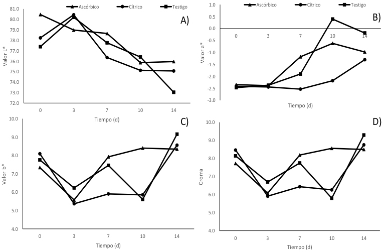 Cambios en las coordenadas de color L* (A) a* (B) b* (C) y croma (D) en jícama mínimamente procesada y almacenada a 5°C