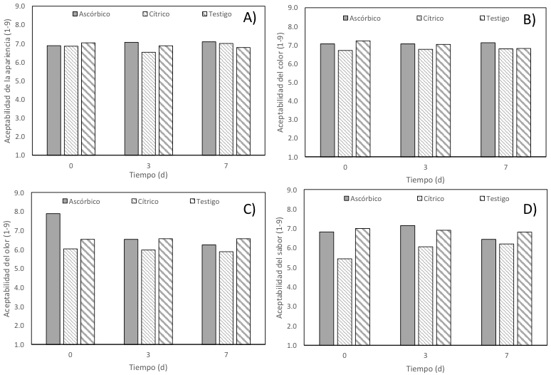 Cambios en la aceptabilidad de los atributos sensoriales de apariencia (A) color (B) olor (C) y sabor (D) evaluados por consumidores en jícama mínimamente procesada y almacenada a 5°C