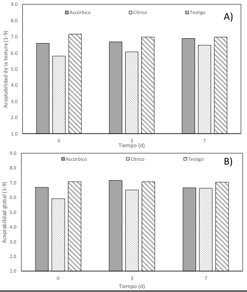 Cambios en la aceptabilidad de la textura (A) y en la aceptabilidad global (B) evaluados por consumidores en jícama mínimamente procesada y almacenada a 5°C