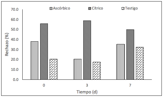 Cambios en el porcentaje de rechazo al consumo de jícama mínimamente procesada y almacenada a 5°C evaluados por consumidores