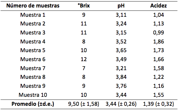 Resultados de an&aacute;lisis de &deg;Brix pH y acidez en naranjas recolectadas
