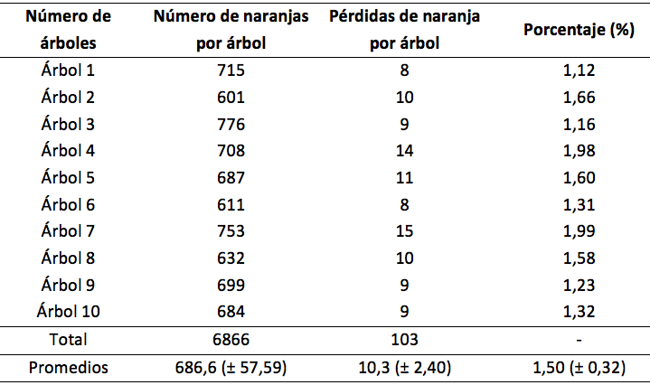 P&eacute;rdidas de naranja por &aacute;rbol en la operaci&oacute;n del desprendido