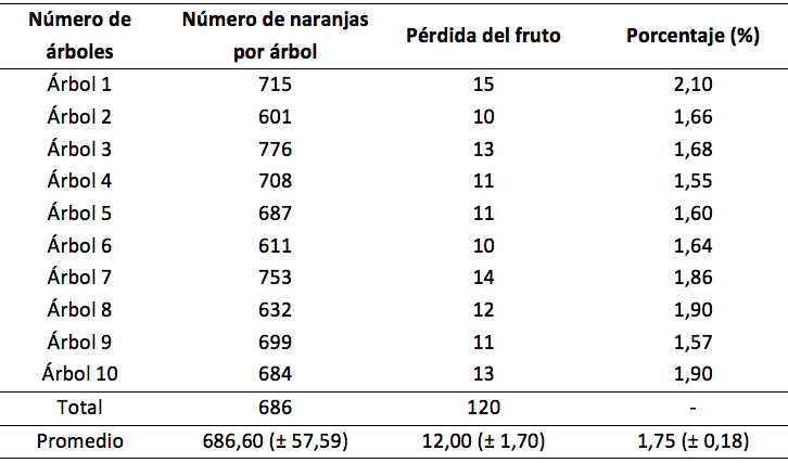 P&eacute;rdidas de naranja por &aacute;rbol en la operaci&oacute;n del transporte