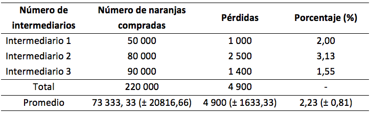 P&eacute;rdidas de Citrus sinensis en transporte y acopios por intermediarios