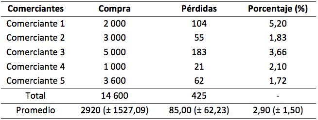P&eacute;rdidas de naranja en el mercado