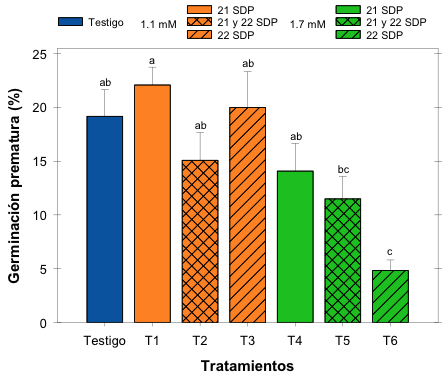 Porcentaje de germinaci&oacute;n prematura % de nuez cultivar Wichita en la primera cosecha para las diferentes condiciones experimentales.