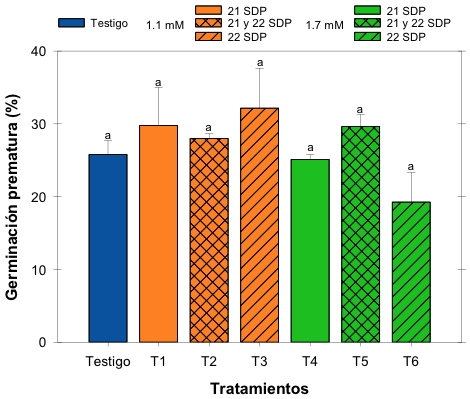 Porcentaje de germinaci&oacute;n prematura % de nuez cultivar Wichita en la primera cosecha para las diferentes condiciones experimentales.