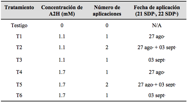 Aplicaci&oacute;n de los tratamientos con A2H en dos concentraciones para nuez cultivar Wichita durante el ciclo 2019-2020.