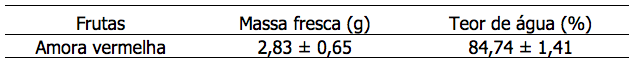 Massa fresca e teor de &aacute;gua de frutas de amora vermelha (Rubus rosifolius) coletados no munic&iacute;pio de Marechal C&acirc;ndido Rondon, Paran&aacute;, Brasil
