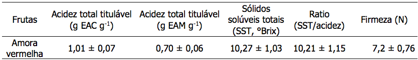 Acidez total titul&aacute;vel, s&oacute;lidos sol&uacute;veis totais, ratio e firmeza de frutas de amora vermelha (Rubus rosifolius) coletados no munic&iacute;pio de Marechal C&acirc;ndido Rondon, Paran&aacute;, Brasil