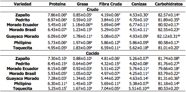 Composición proximal de los tubérculos (g/100g base seca)