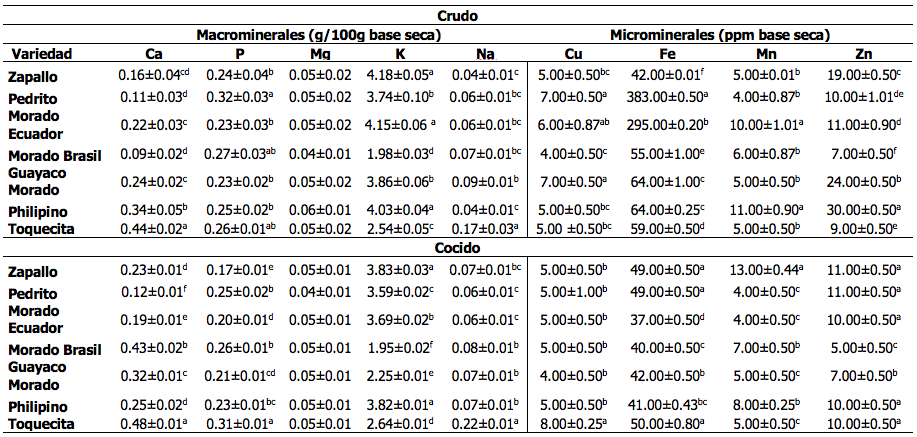 Macro y micro minerales de los tubérculos