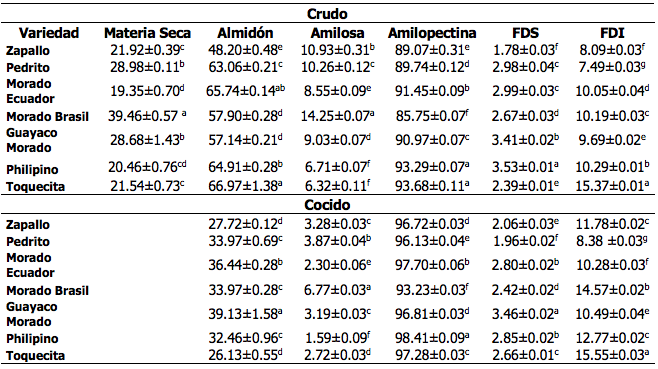 Caracterización química de los tubérculos (g/100g base seca)