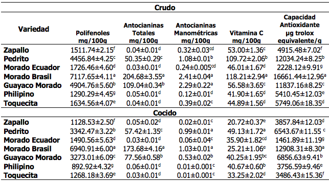 Caracterización funcional de los tubérculos