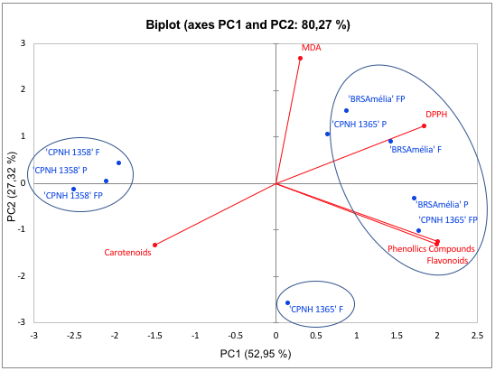Two-dimensional projection and scores of the biochemical characteristics of total phenolic compounds, total flavonoids, total carotenoids, antioxidant activity DPPH and MDA in orange-fleshed sweet potatoes. The treatments are represented by the points, where F = flesh; P = peel and FP = flesh + peel